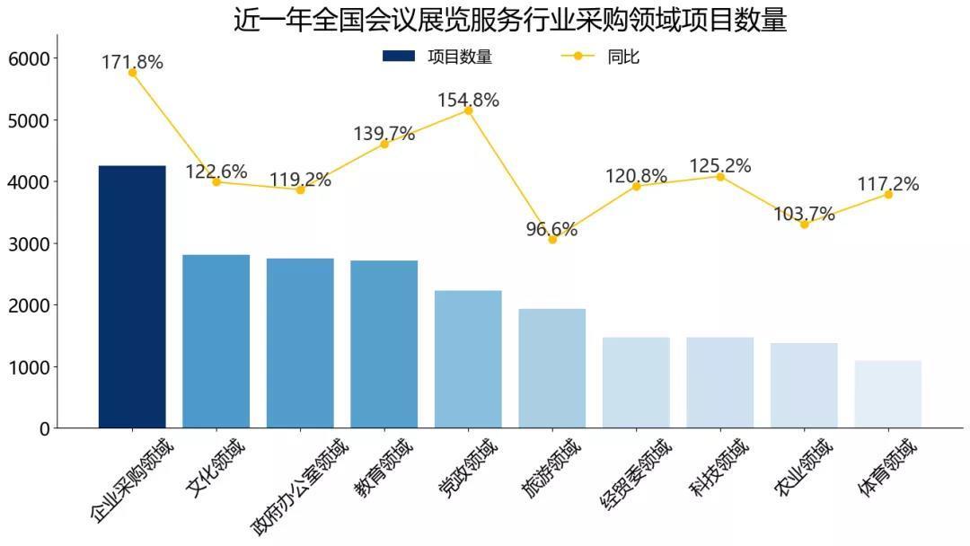 2021全国会议展览服务行业招标采购报告 会议及展览服务市场深度剖析